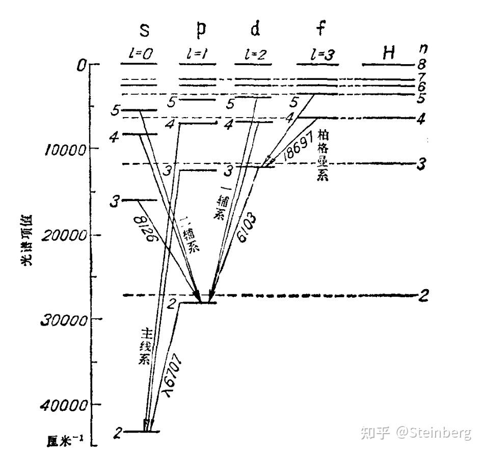 原子物理学（期末复习用） - 知乎