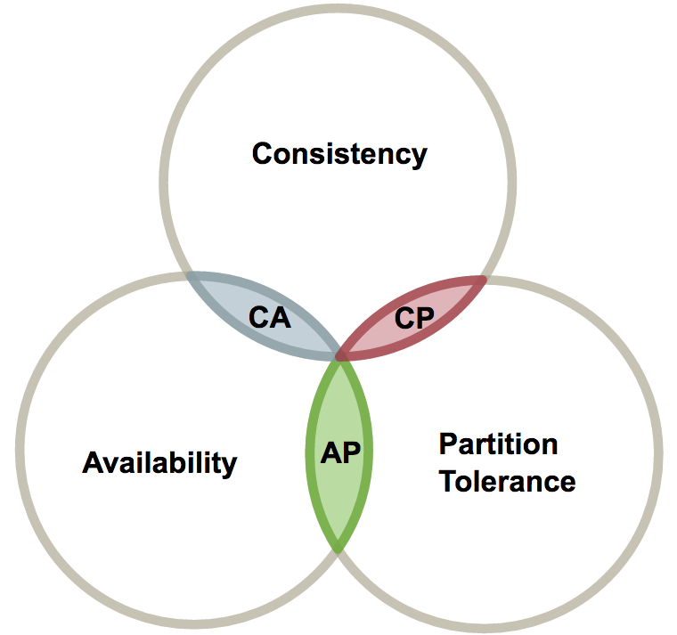 分布式事务no最终一致性