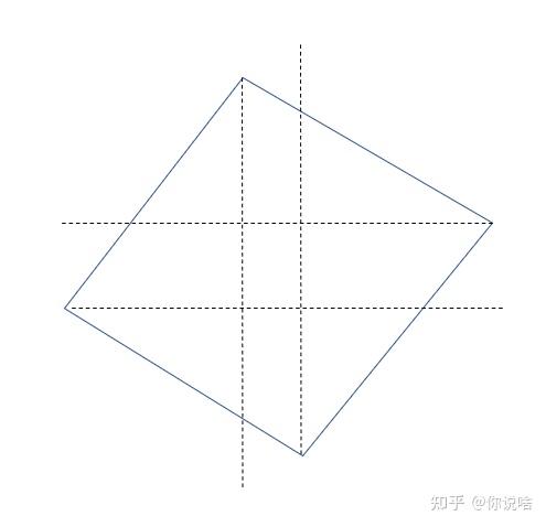 特點第一類圖形特點:任意兩個頂點作xy平行線所形成的三角形面積(共四