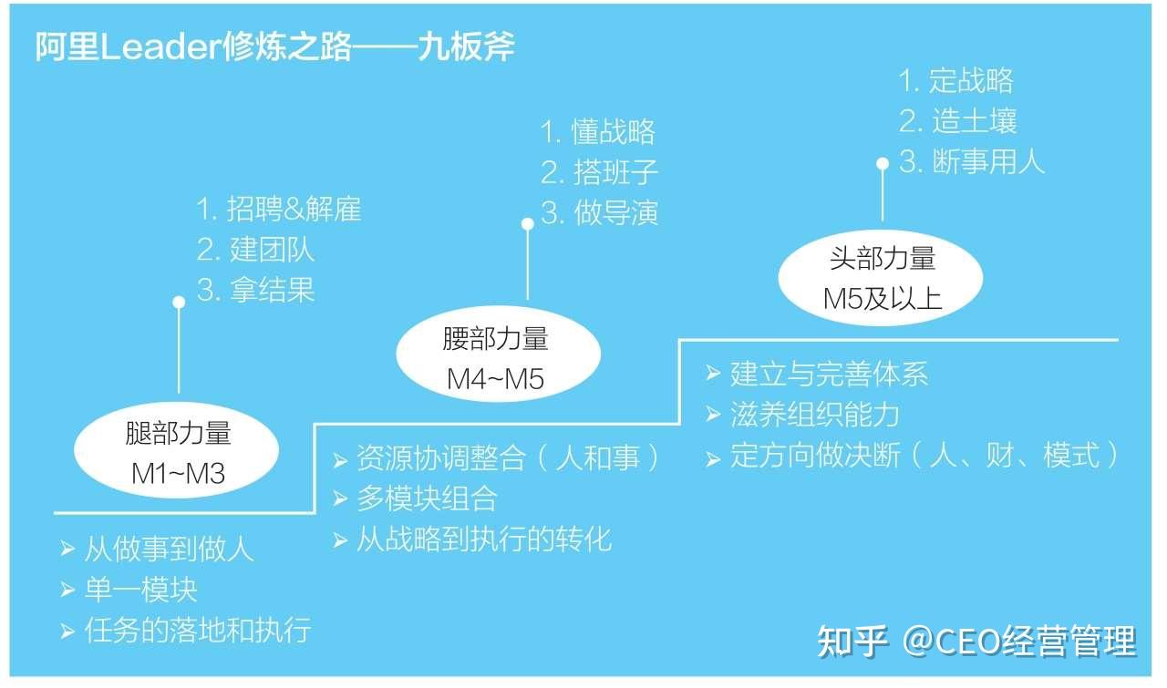 管理思维详解阿里管理三板斧
