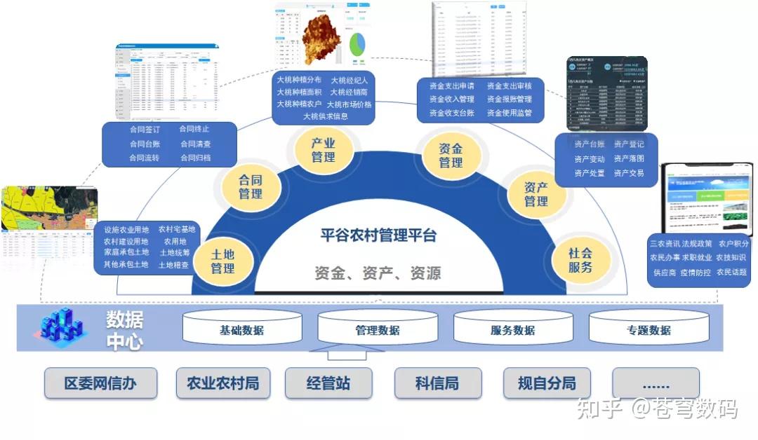 数字乡村产品体系赋能乡村振兴——平谷区农村管理信息化平台