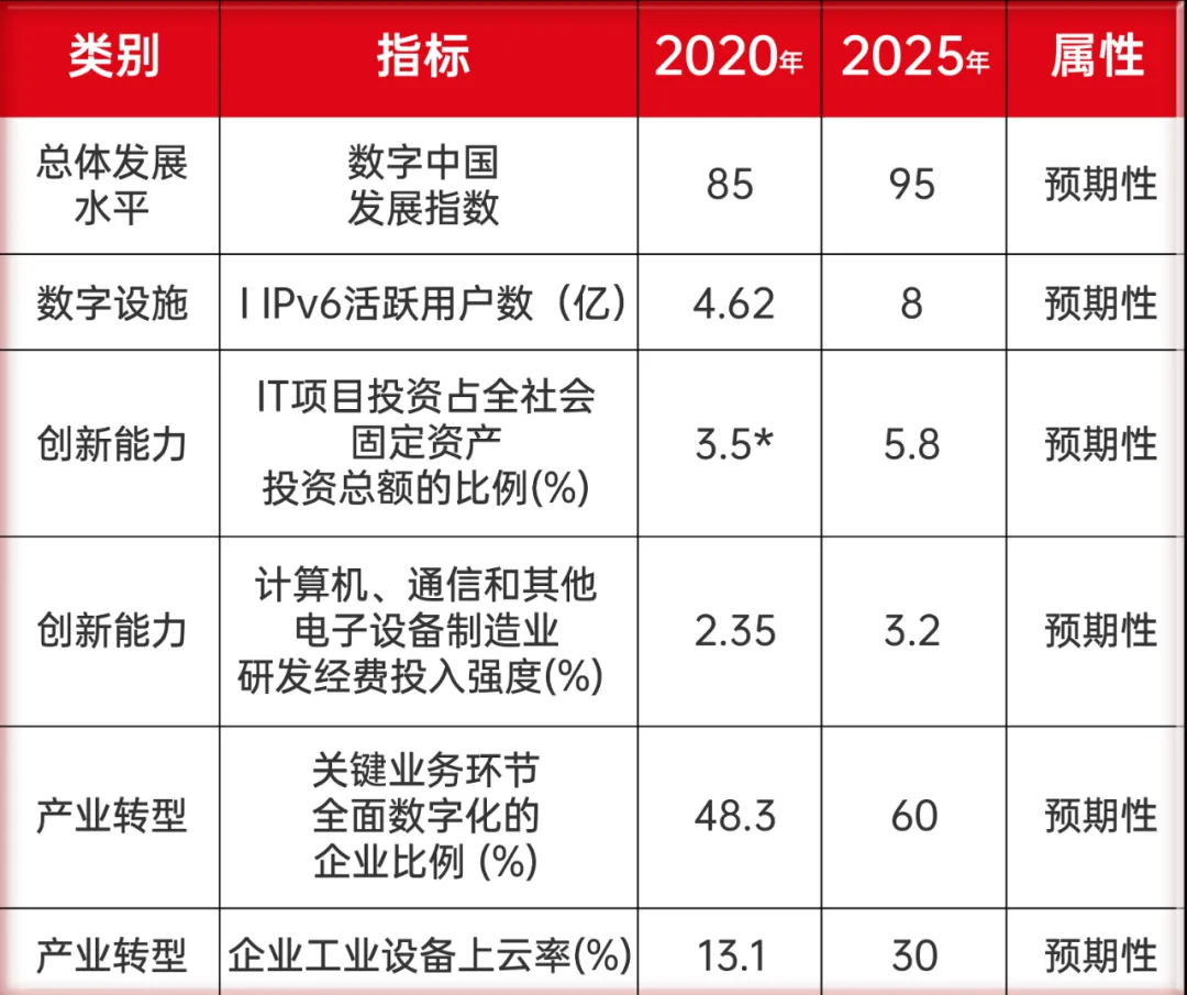 一文快速了解十四五国家信息化规划下的网络安全布局