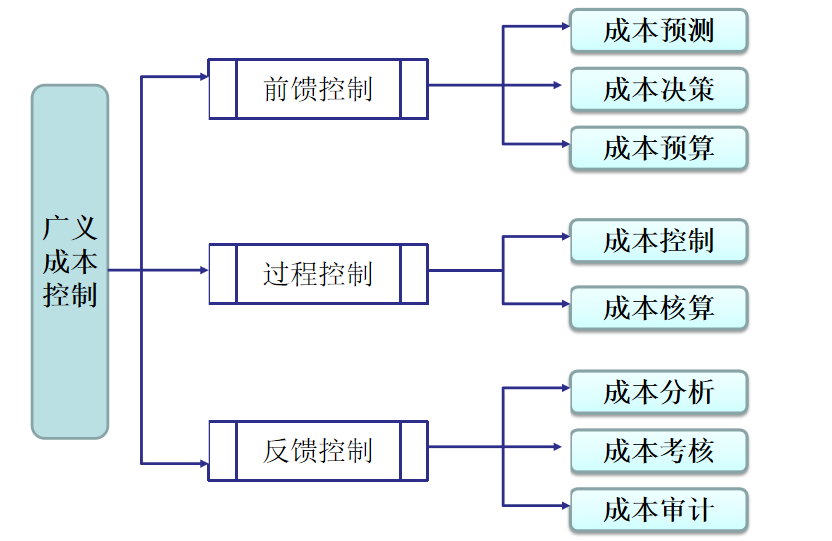 成本控制做好了吗?