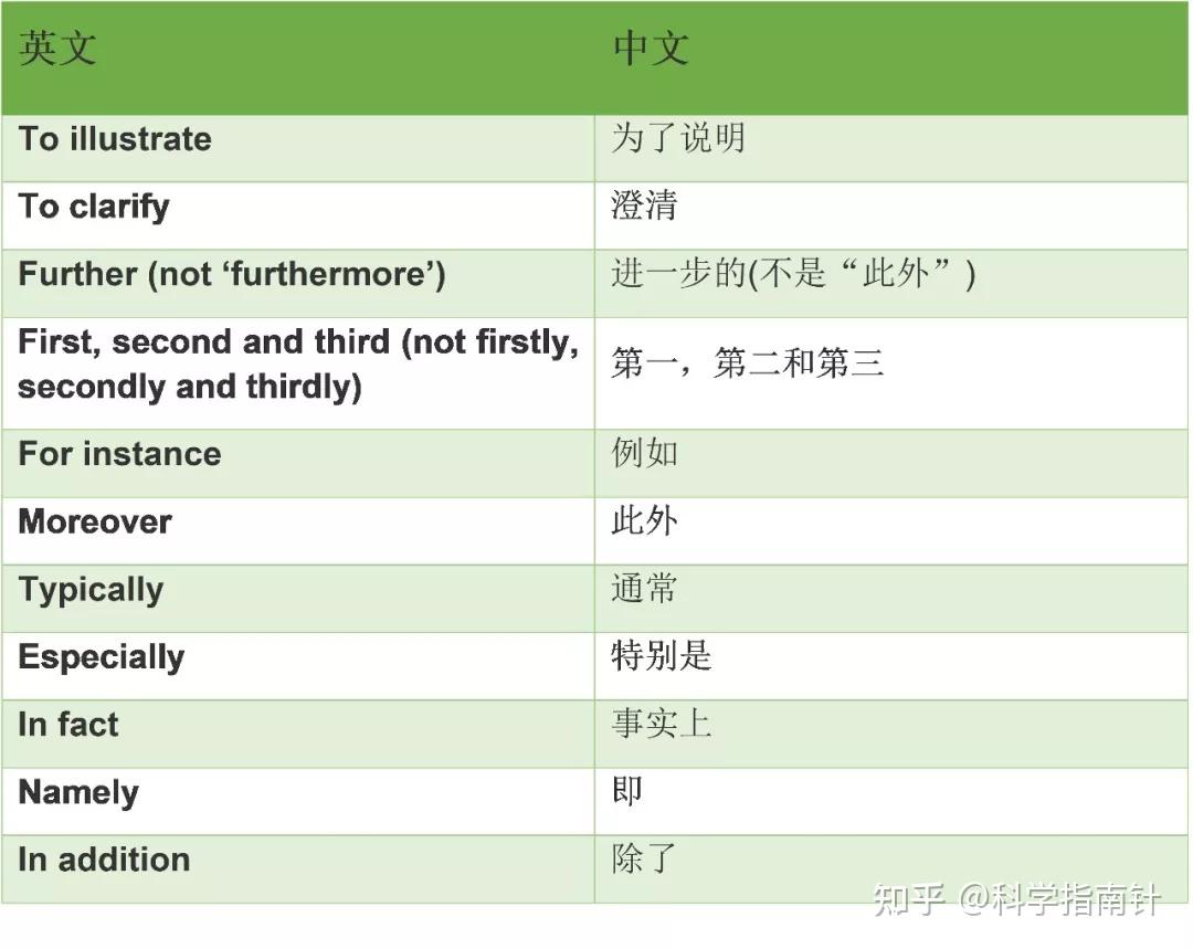 收藏!学术写作中常用的50个连接词和短语 - 知乎