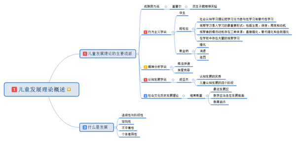 儿童发展概述部分又可以细化为三小部分的内容,分别是 发展理论概述