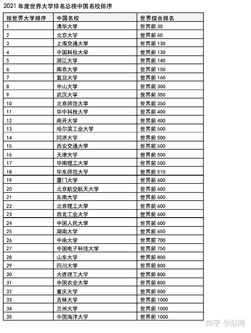 中國雙一流名校世界大學排名咋樣2021年高考上哪個算進世界名校