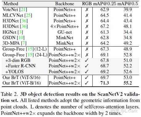 [CVPR 2022] Bridged Transformer for Vision and Point Cloud 3D Object ...