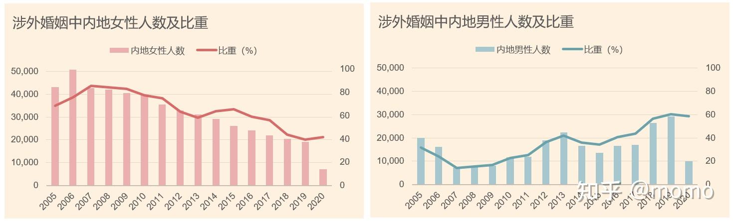 和其光,同其尘-涉外婚姻统计 知乎