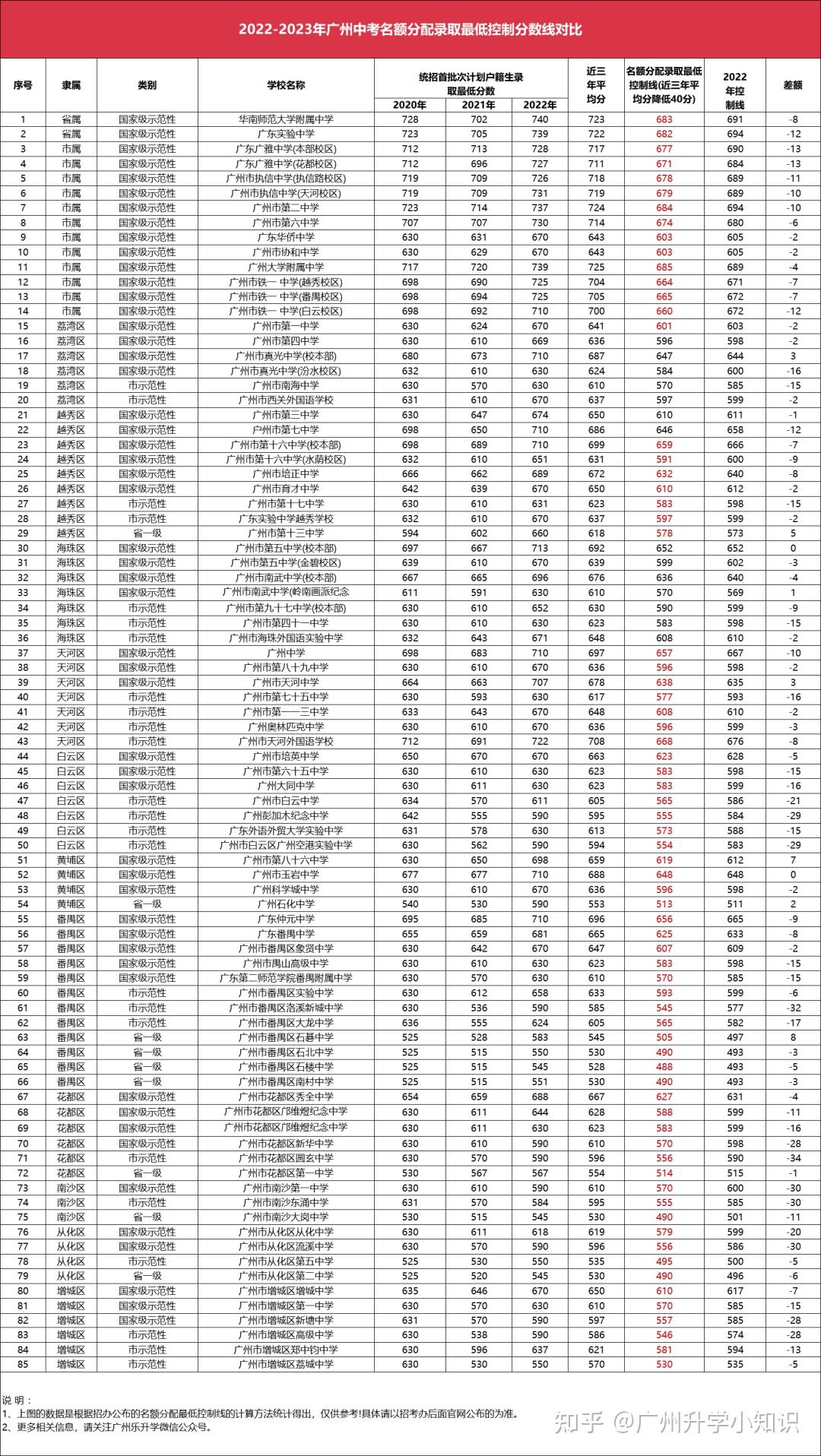 各個高中錄取最低分數線!二中684丶華附683丶省實682. - 知乎