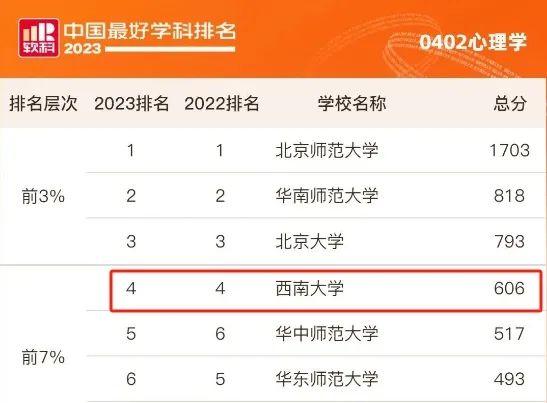 心理學考研熱門院校盤點丨西南大學招生人數巨多排名穩前五的頂流211