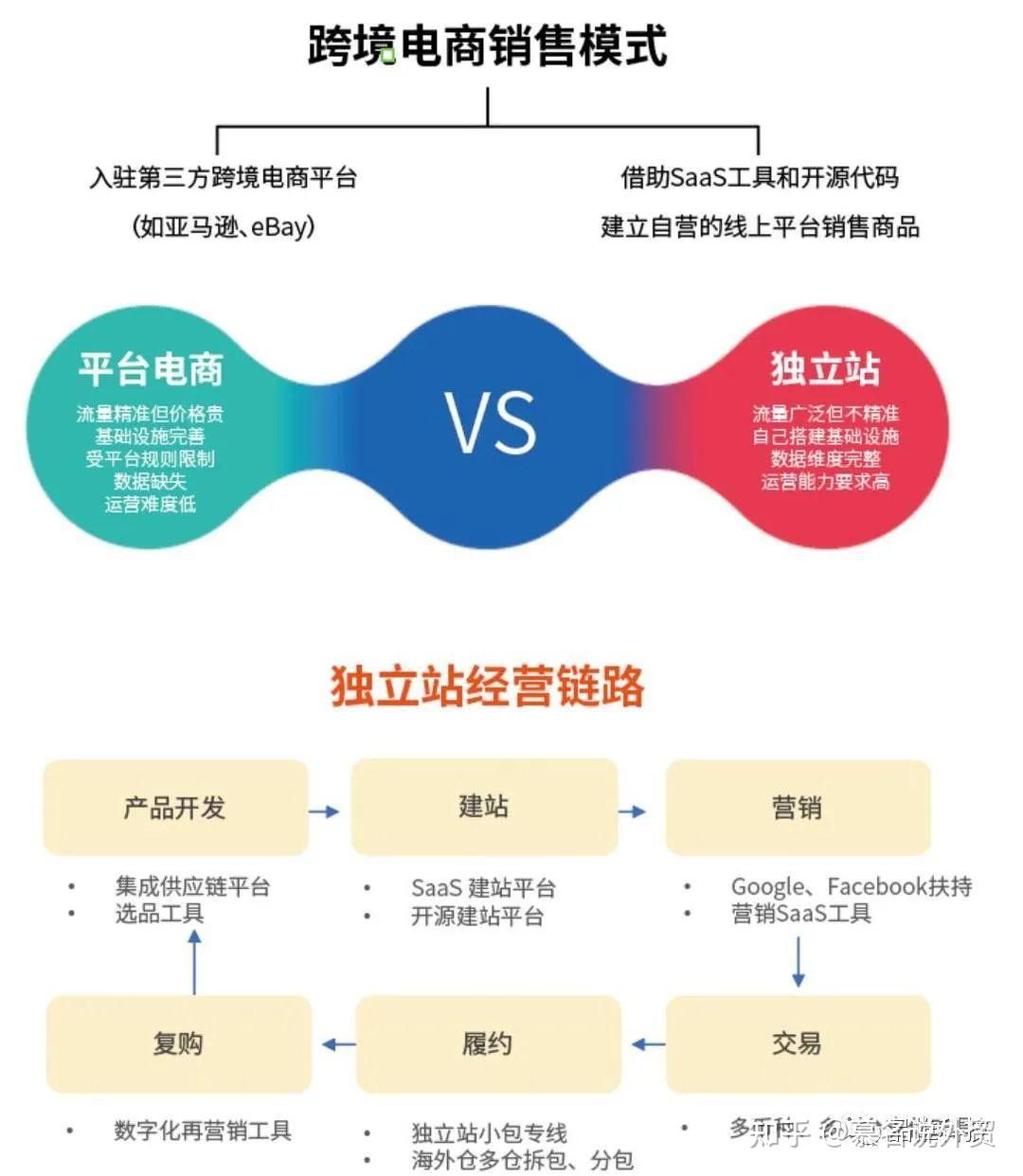 如何运营独立站? - 知乎