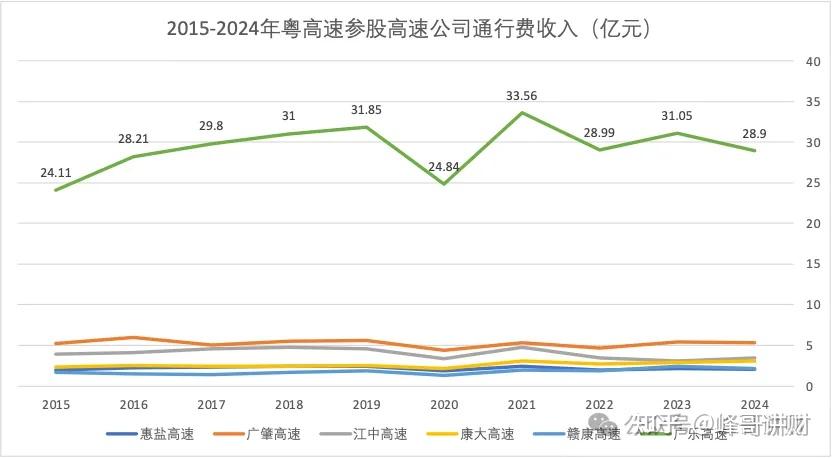 粤高速之参控股高速公路分析 - 知乎