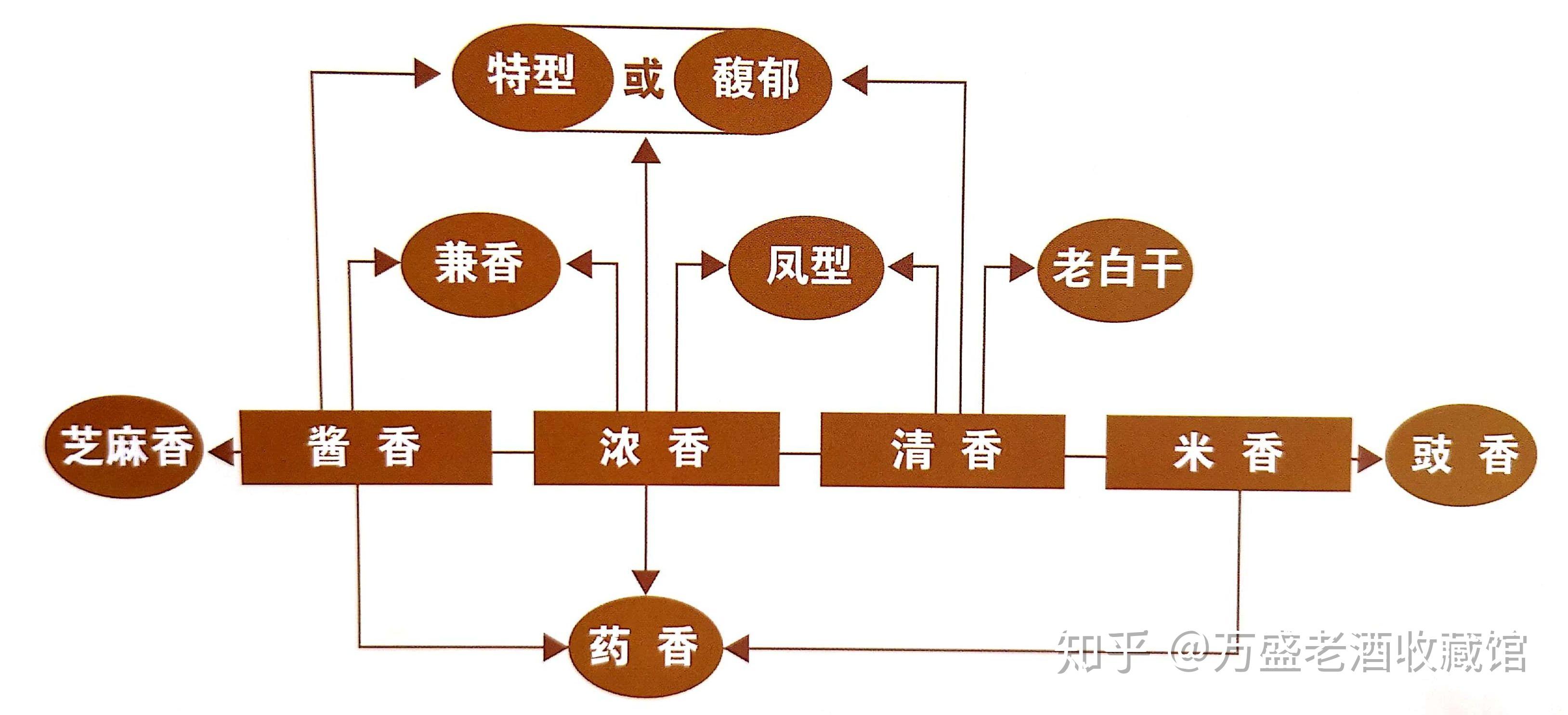 中國十二種香型白酒萬盛老酒