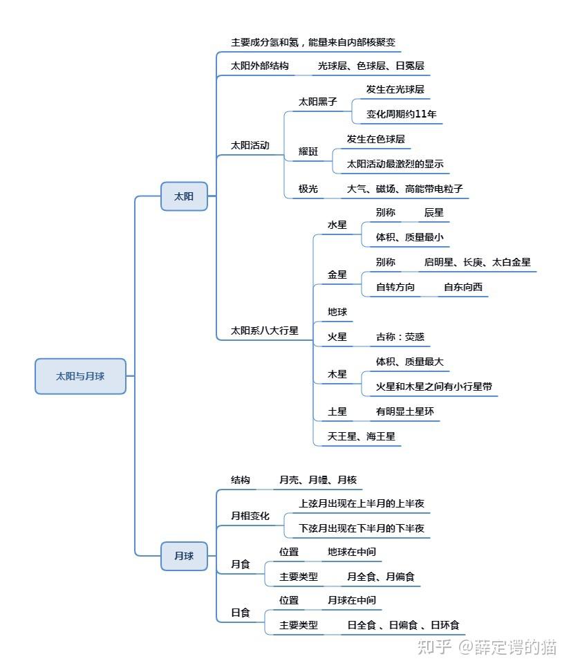 【公基考点】太阳与月球