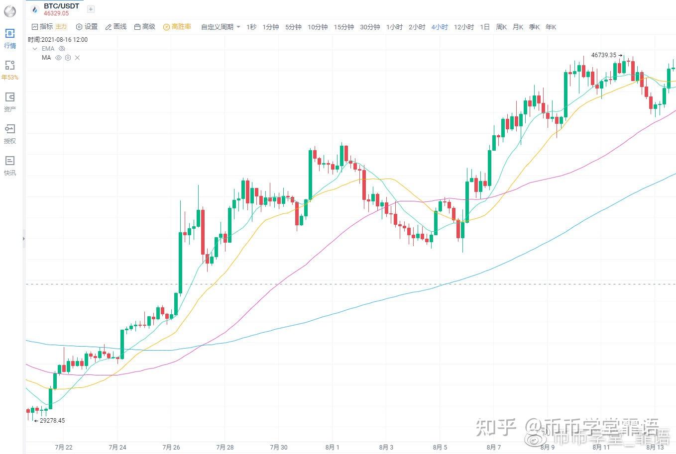 基础课（一） MA均线跟单系统，趋势交易的利器- 知乎