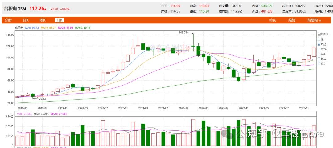 曾经的王者新赛季卷不动了台积电tsmc面临大水逆