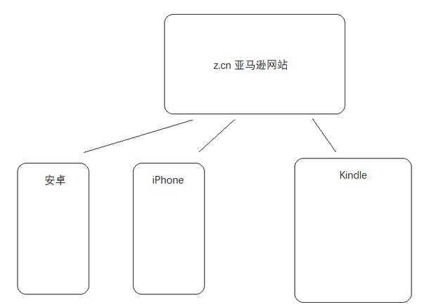 如何用邮箱向kindle传书 如何导入电子书 亚马逊网站作用 知乎