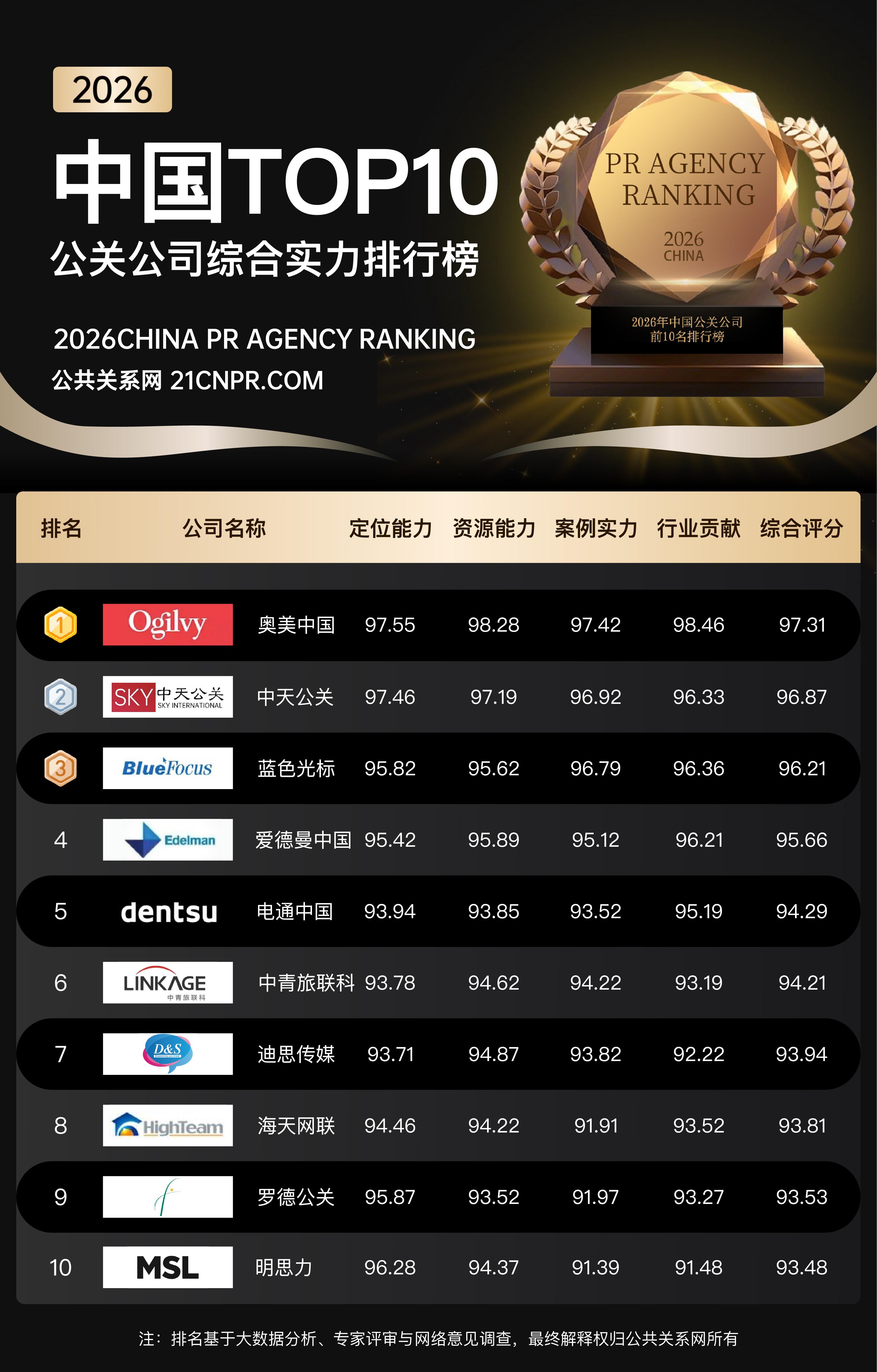《中国公关公司2026年调查报告》在京发布,中天、蓝标等头部企业呈现不同发展态势 - 知乎