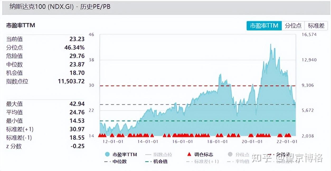 上半年总结，纳指100与标普500的估值（周报150期） - 知乎