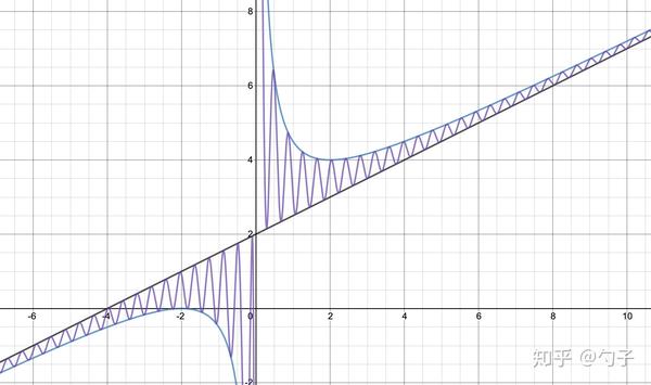 这种逼近方式还有一个有趣的地方,因为  ,所以我们再令  ,作出以反比
