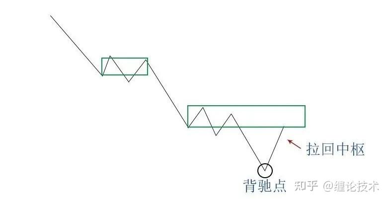 深度解读缠论背驰的本质以及背驰的力度与级别 - 知乎