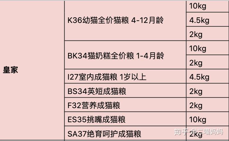 13款国产猫粮大盘点