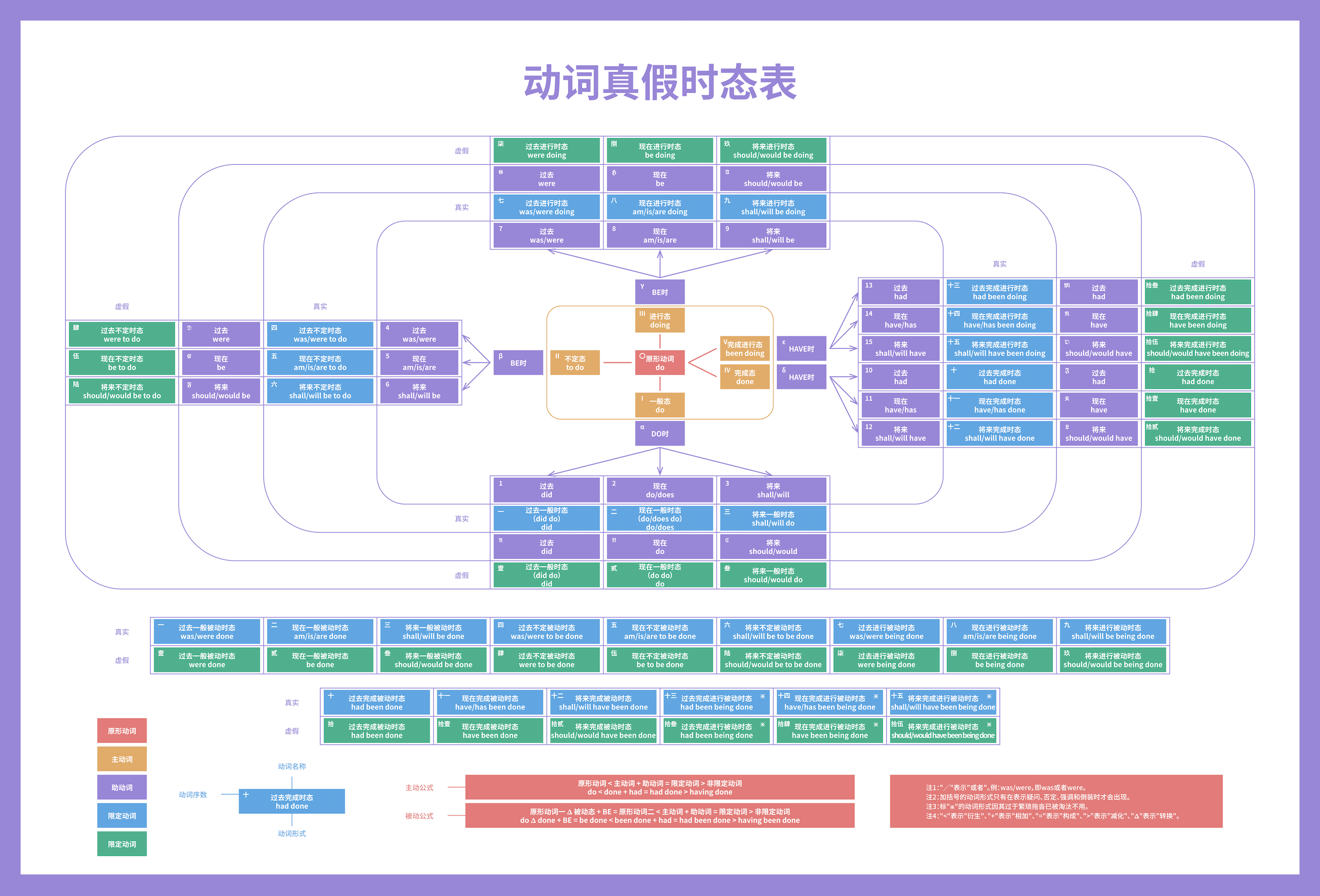 动词真假时态表 - 知乎