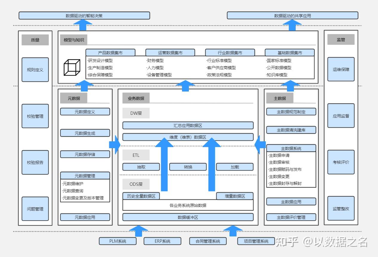 2.2,數據倉庫架構設計