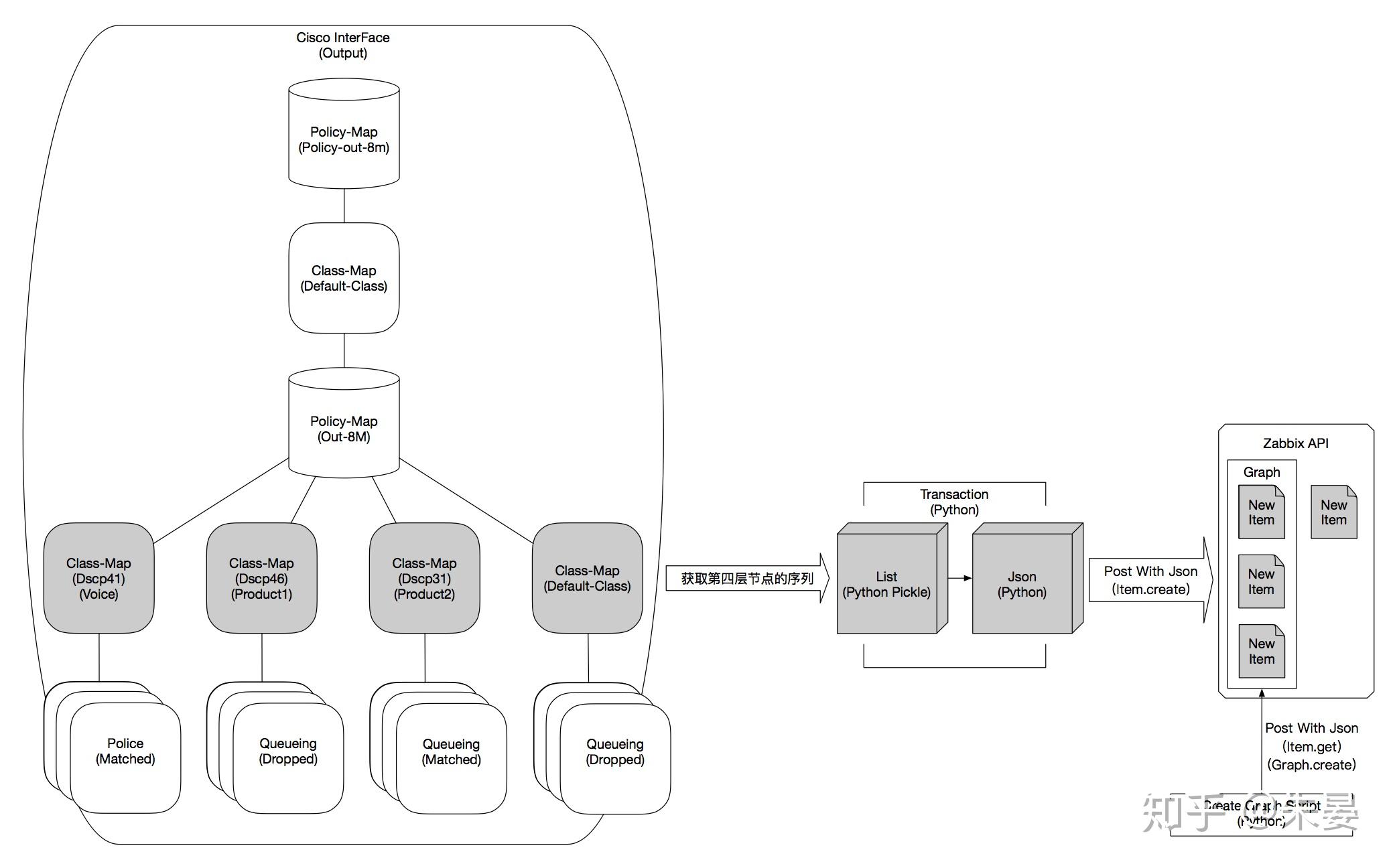zabbix-cisco-qos