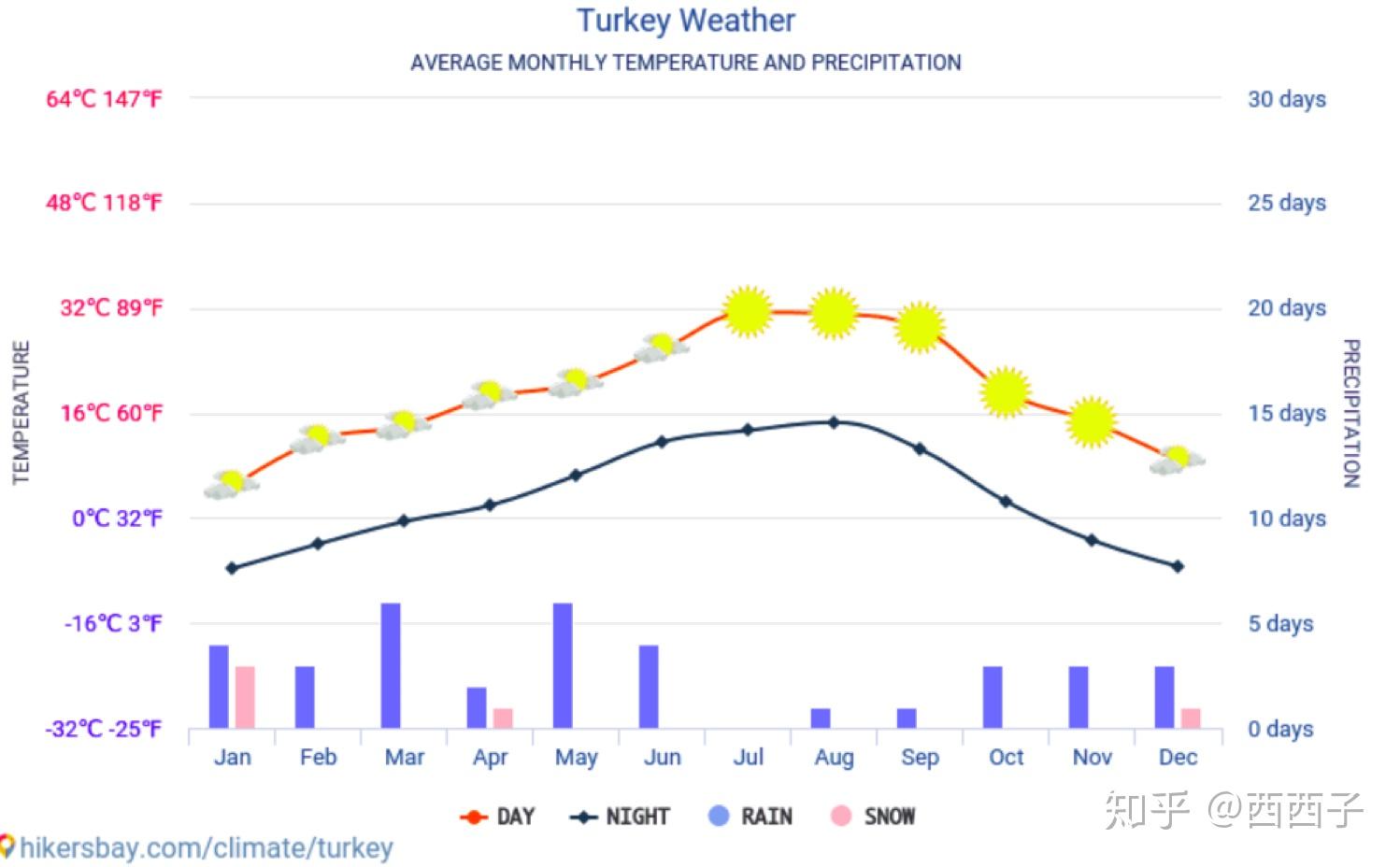 土耳其属于地中海气候,南部和西部,气候温和,夏季干燥冬季多雨,而黑海