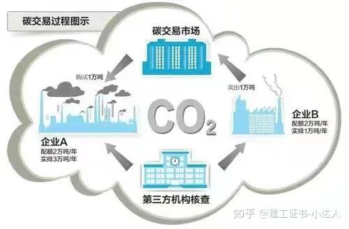 含金量高證書查詢:住建部: 建築碳排放計算作為