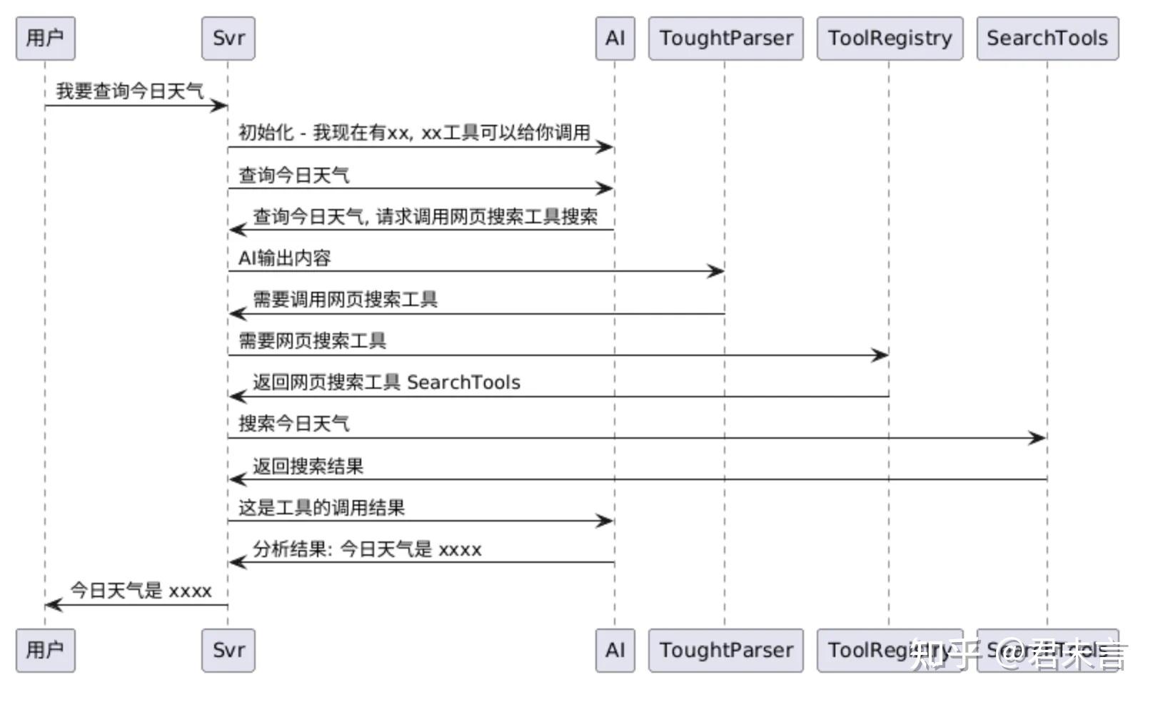 Spring AI + ReAct 搭建自己的 Agent - 知乎
