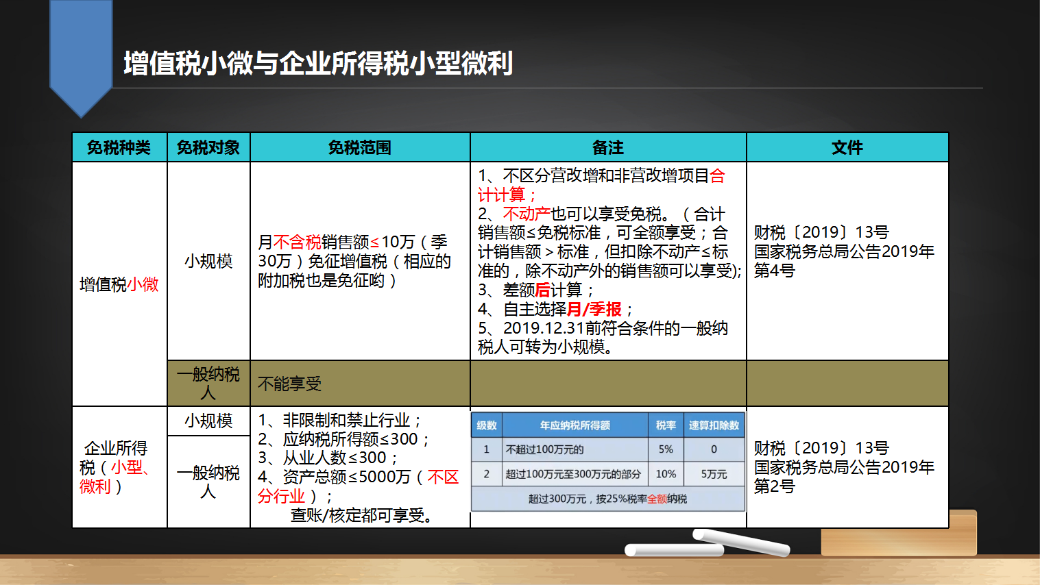 小規模納稅人與一般納稅人最大的不同就是小規模納稅人所要交的稅率低