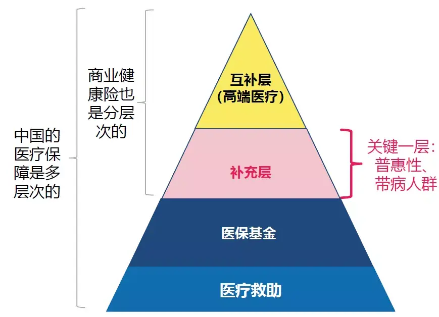 构建中国医药创新生态系统系列报告第三篇多层次医疗保障体系助力人民