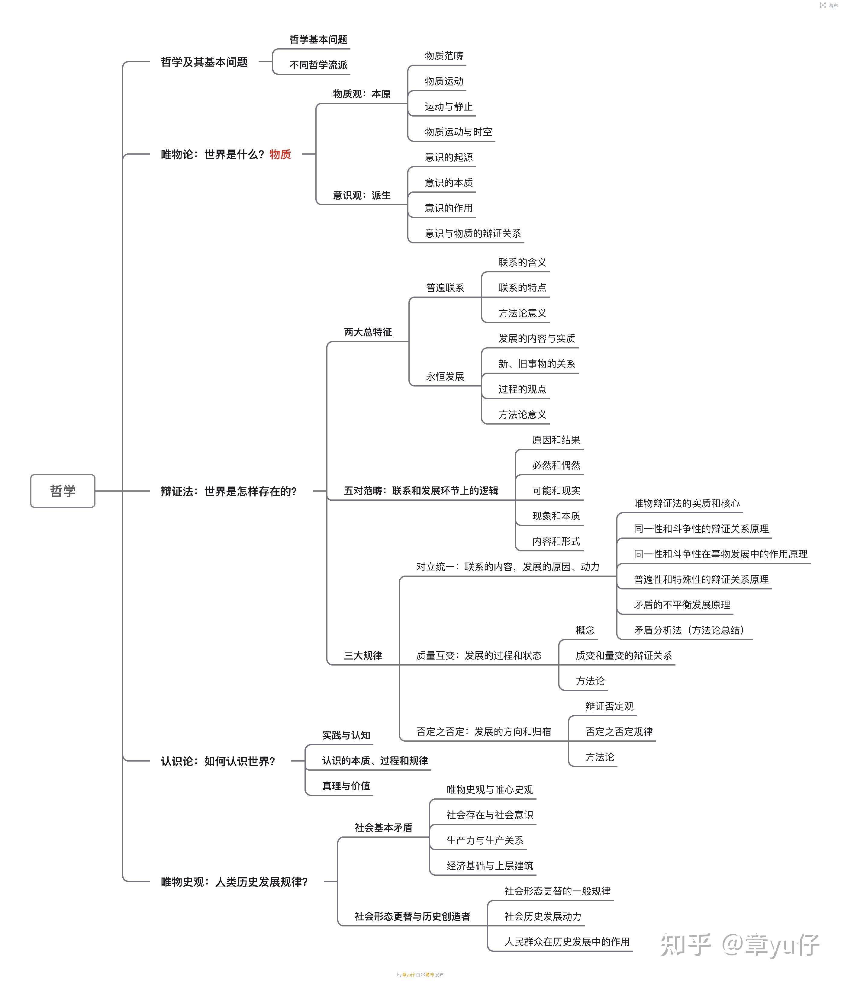 马原理知识框架之哲学考研政治