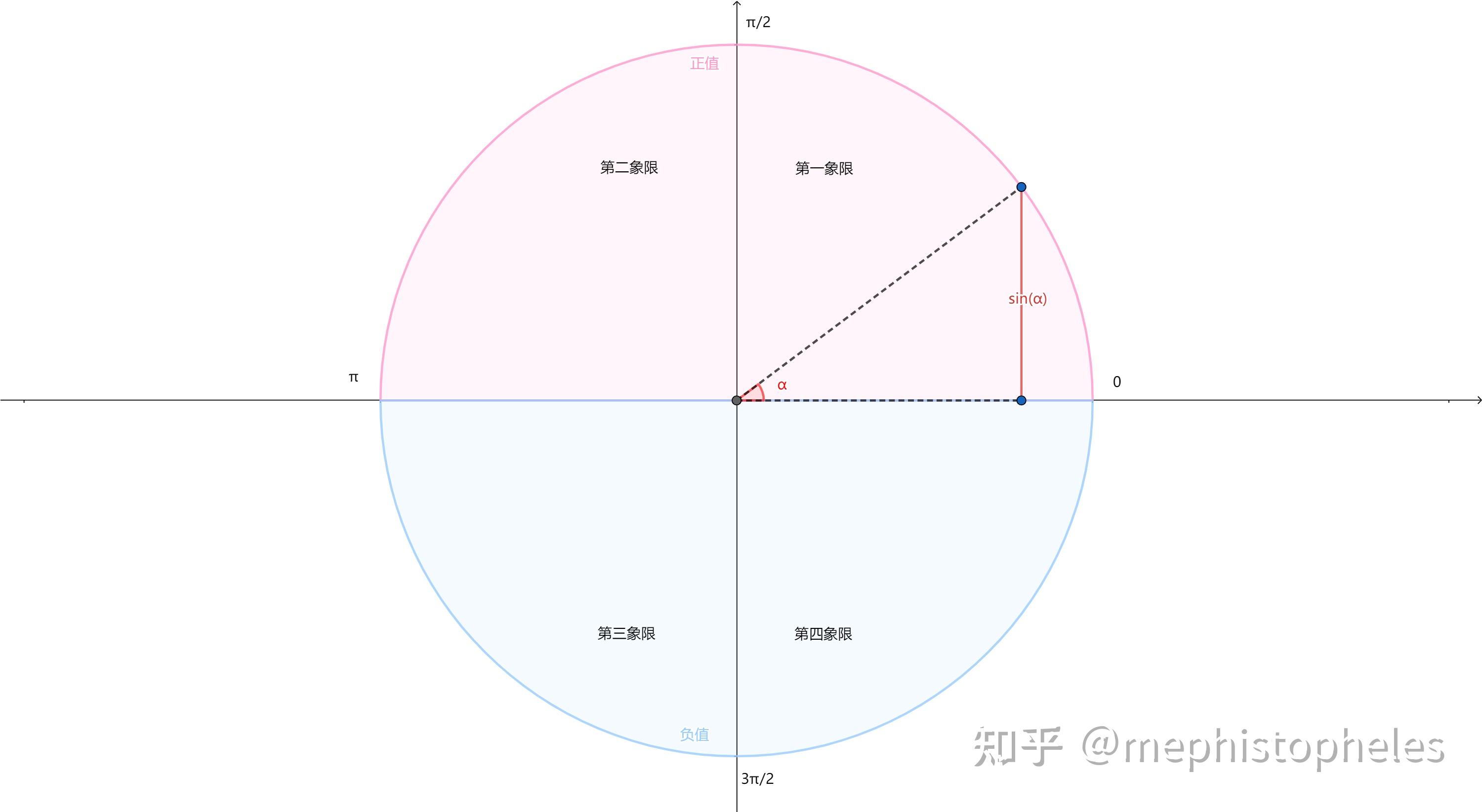 参考(002)--三角函数(正弦、余弦、正切、余切、正割、余割、外正割、外余割、正矢、余矢、半正矢、半余矢,反正矢,反余矢,半反正矢,半反余矢 ...
