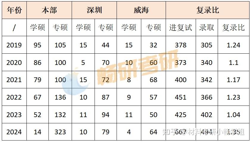 【26材料复试】哈尔滨工业大学,复试考察内容及考情数据解析 - 知乎