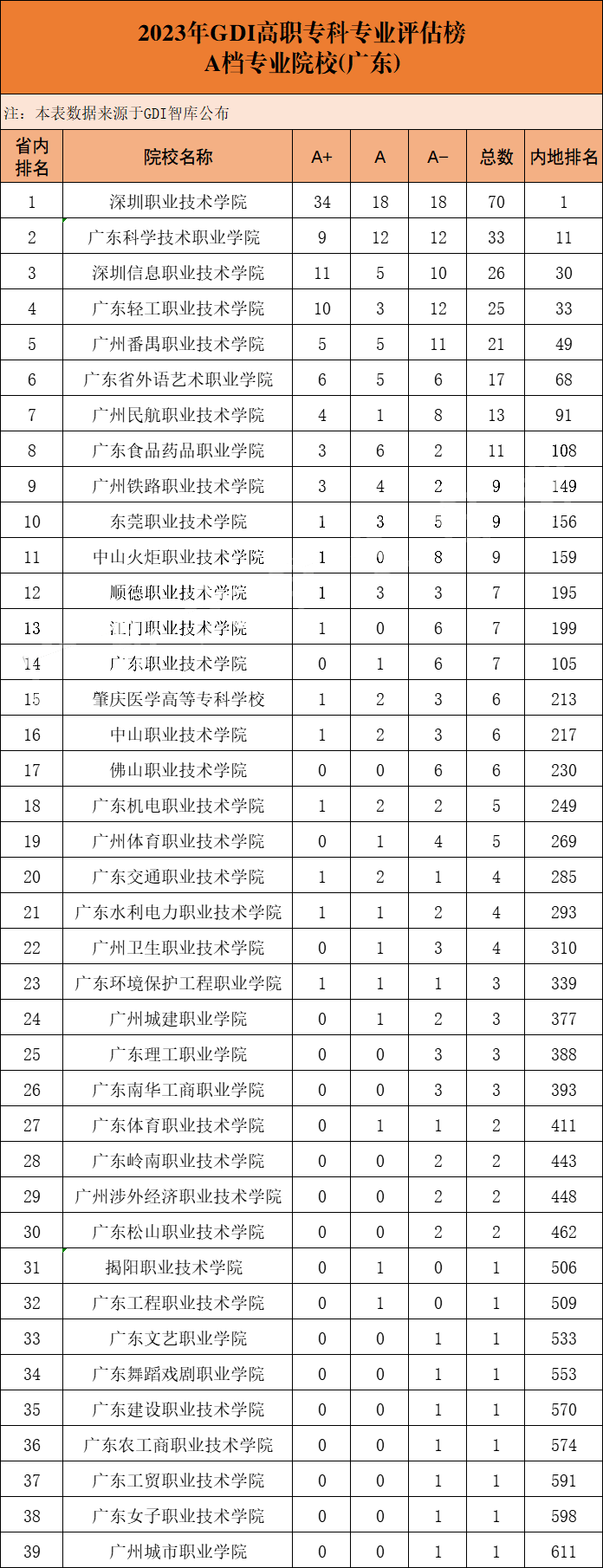 2023年專科專業排行榜公佈廣東3證書高職高考院校位居前列