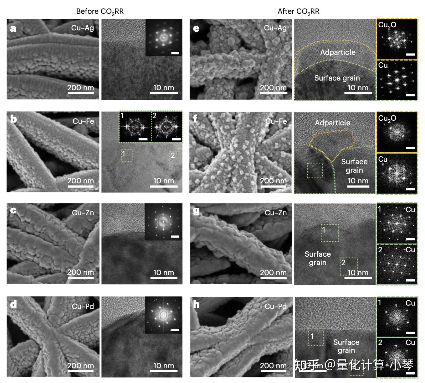 CO2RR最新Nat. Catal.：铜基双金属催化剂重构机制揭示 - 知乎