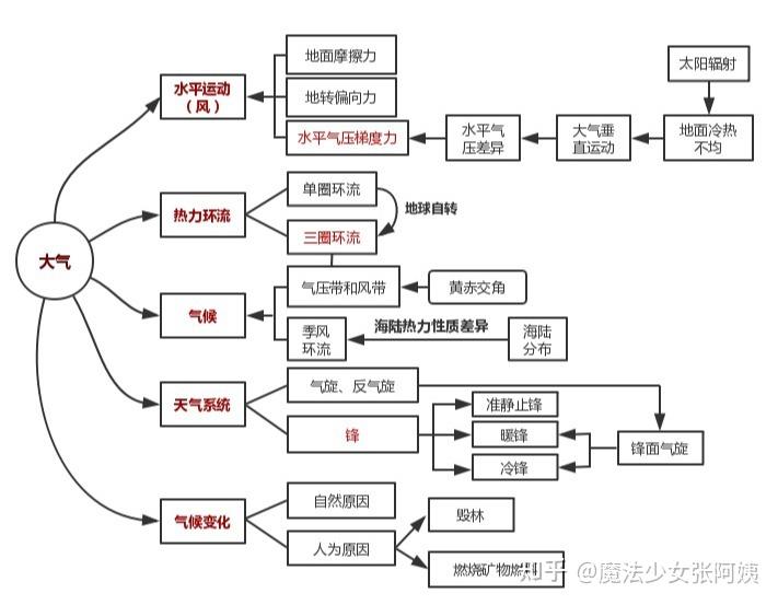 ▽▽行星地球滬教版高中地理思維導圖復旦本科 | 互聯網搬磚關山月月