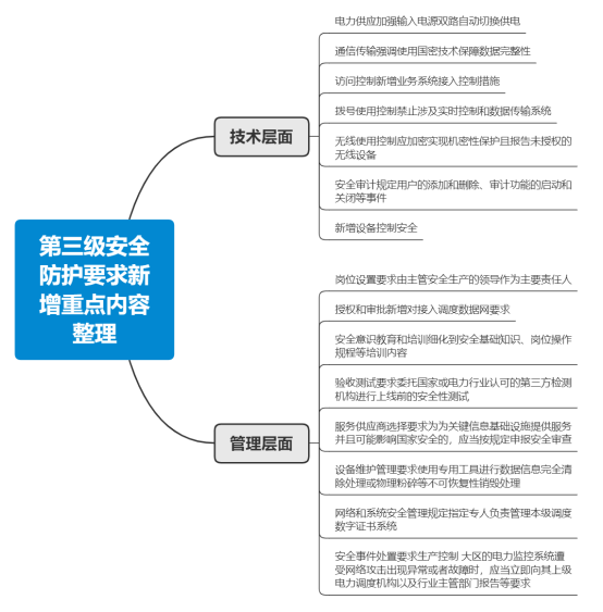 即将发布!电力行业网络安全等级保护基本要求重点解读 - 知乎