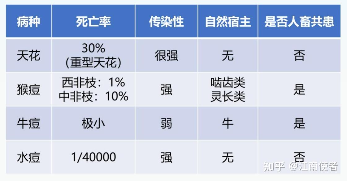 天花,猴痘,牛痘和水痘,你知道它们之间的关系吗 - 知乎