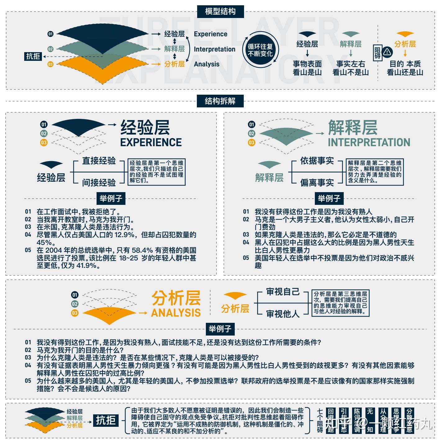 万物皆模型——100个思维模型【持续至No28】 - 知乎