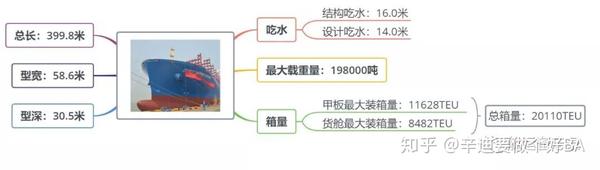 集运丨大型化的集装箱船舶 知乎