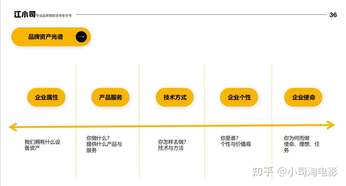 品牌定位工具:品牌三角形