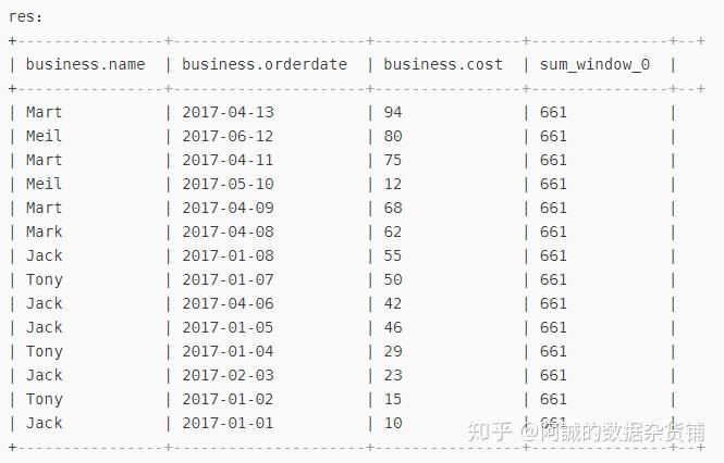 hive over窗口函数的使用 hive over窗口函数的使用