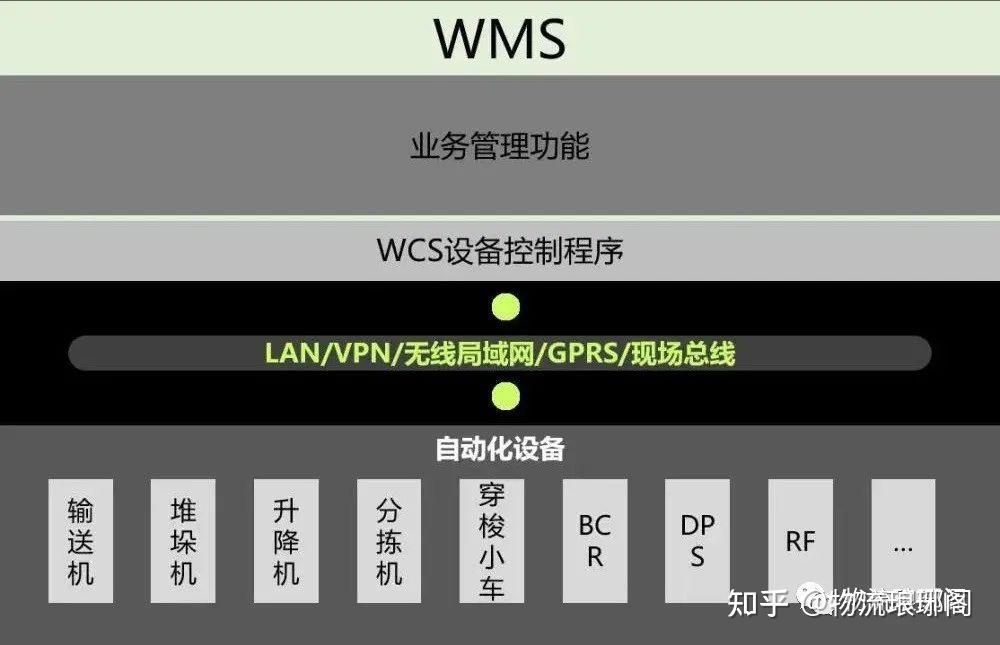 Erp oms wms wcs tms 