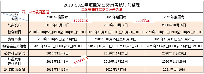 报名时间及笔试时间整理,如图:或参考:2021年度国家公务员考试信息