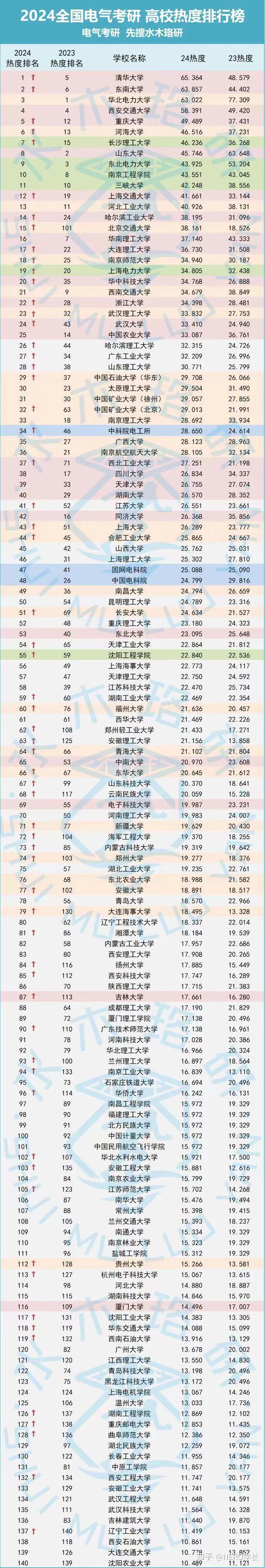 包含22電氣考研最新統計分析2023電氣考研擇校全書正式版發佈免費領取