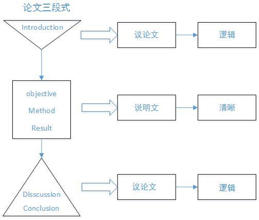 论文结构图 - 知乎